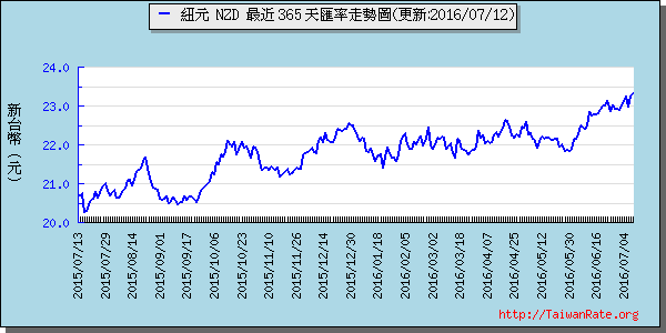 鈕幣,nzd匯率線圖