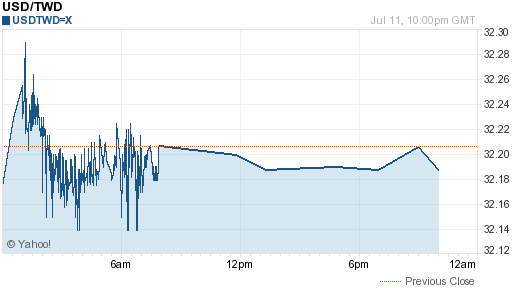 美金,usd匯率線圖