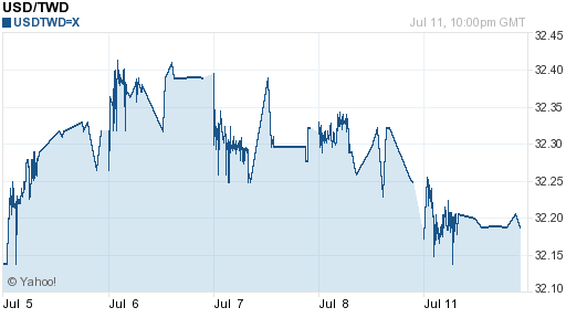 美金,usd匯率線圖