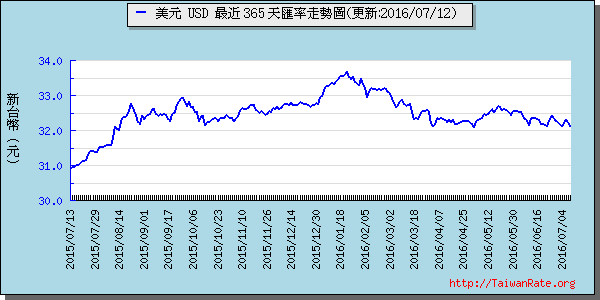 美金,usd匯率線圖