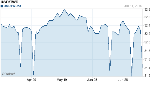 美金,usd匯率線圖