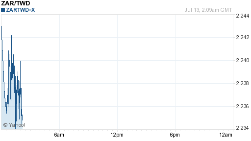 南非幣,zar匯率線圖
