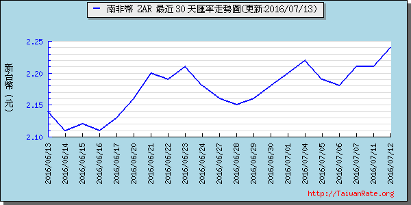 南非幣,zar匯率線圖