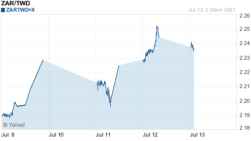 南非幣,zar匯率線圖