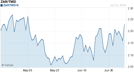 南非幣,zar匯率線圖