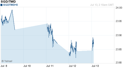 新加坡幣,sgd匯率線圖