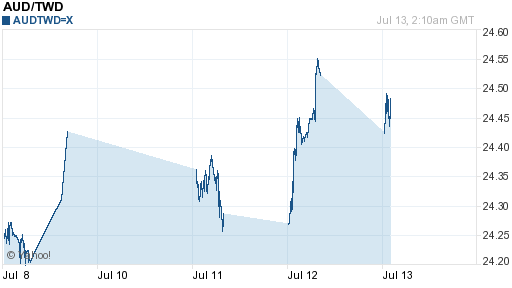 澳幣,aud匯率線圖