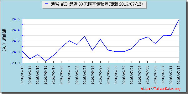 澳幣,aud匯率線圖