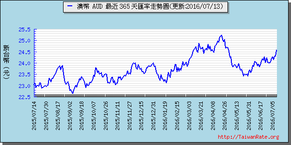 澳幣,aud匯率線圖