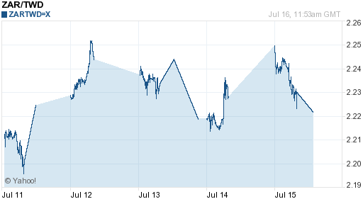南非幣,zar匯率線圖
