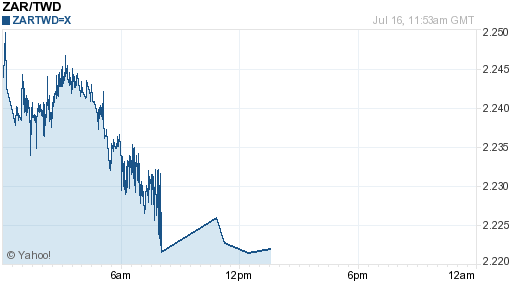 南非幣,zar匯率線圖