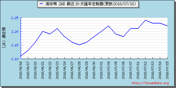 南非幣,zar匯率線圖