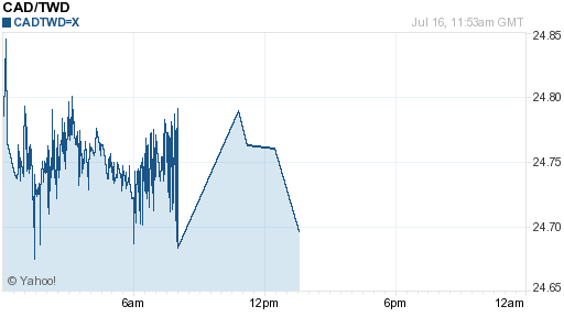 加拿大幣,cad匯率線圖