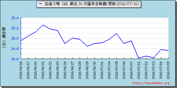 加拿大幣,cad匯率線圖