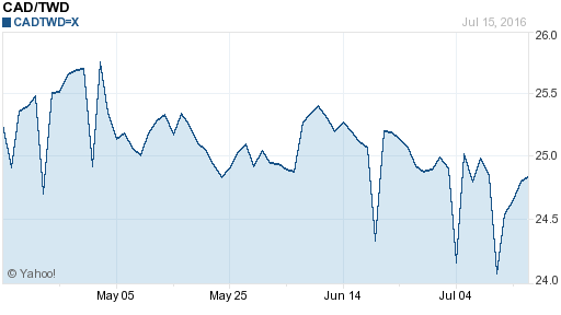 加拿大幣,cad匯率線圖