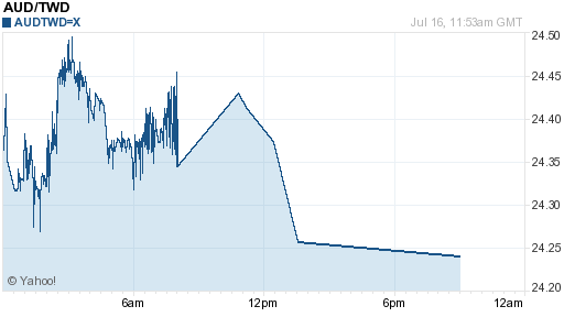 澳幣,aud匯率線圖