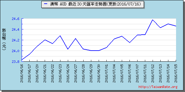 澳幣,aud匯率線圖