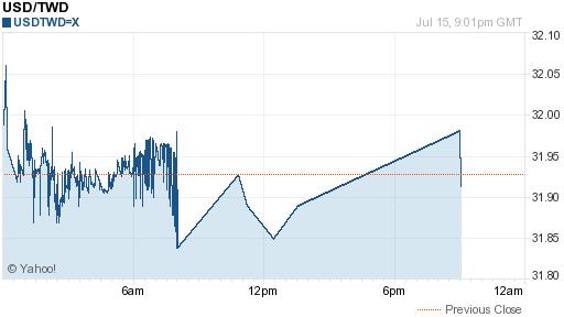 美金,usd匯率線圖