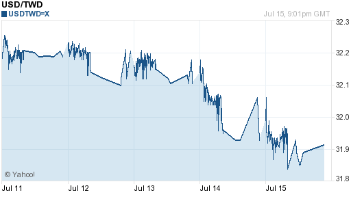 美金,usd匯率線圖