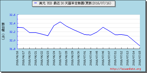 美金,usd匯率線圖