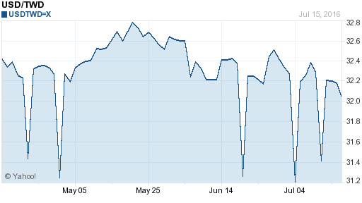 美金,usd匯率線圖