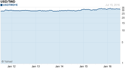 美金,usd匯率線圖