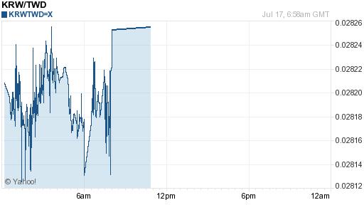 韓元,krw匯率線圖