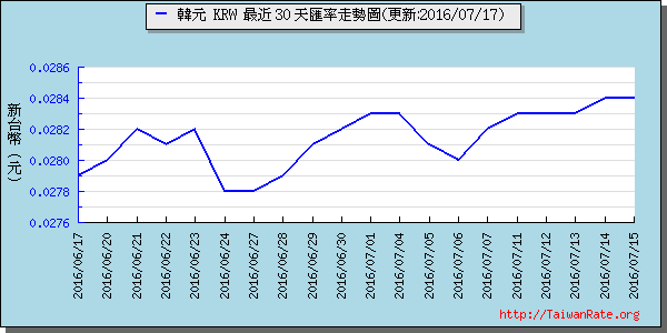 韓元,krw匯率線圖