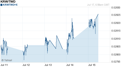 韓元,krw匯率線圖