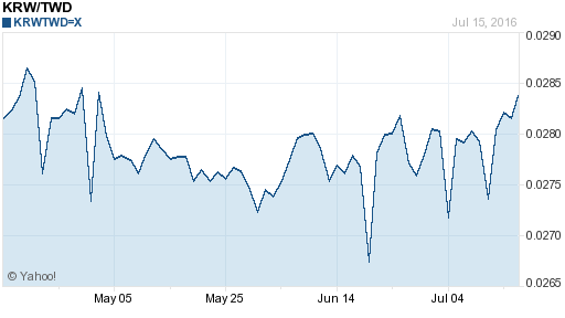 韓元,krw匯率線圖
