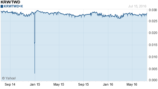 韓元,krw匯率線圖