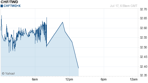 瑞士法郎,chf匯率線圖