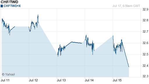 瑞士法郎,chf匯率線圖