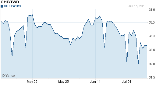 瑞士法郎,chf匯率線圖