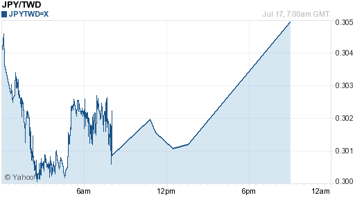 日幣日圓,jpy匯率線圖