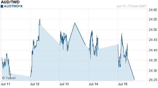 澳幣,aud匯率線圖