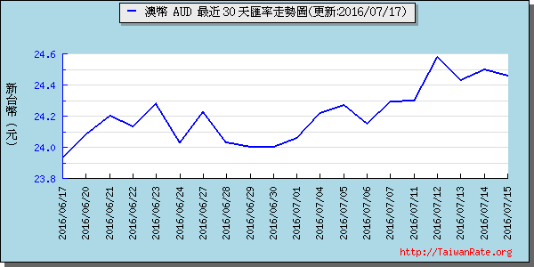 澳幣,aud匯率線圖