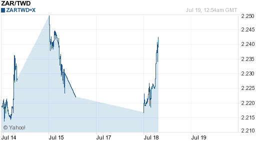 南非幣,zar匯率線圖