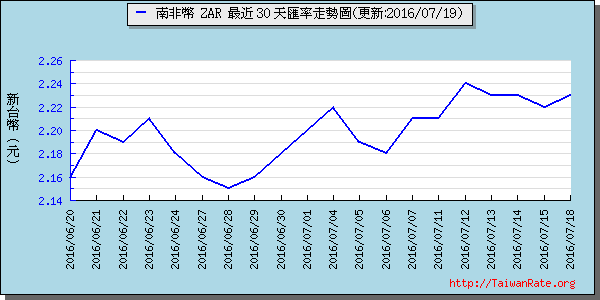 南非幣,zar匯率線圖