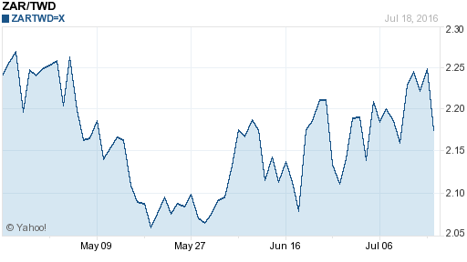 南非幣,zar匯率線圖