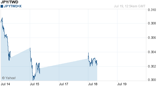 日幣日圓,jpy匯率線圖