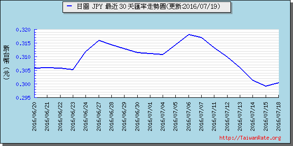 日幣日圓,jpy匯率線圖