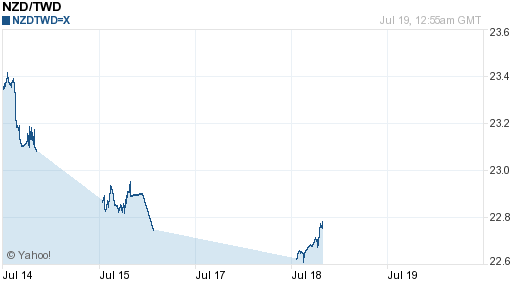 鈕幣,nzd匯率線圖