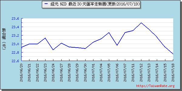 鈕幣,nzd匯率線圖