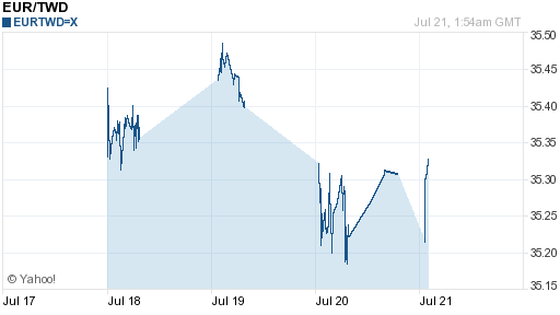 歐元,eur匯率線圖