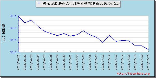 歐元,eur匯率線圖