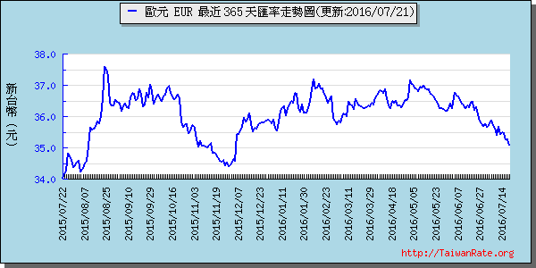 歐元,eur匯率線圖