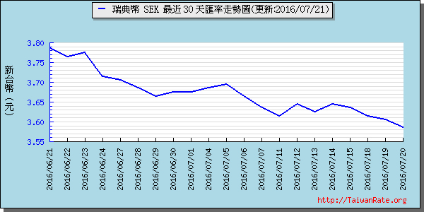 瑞典幣,sek匯率線圖