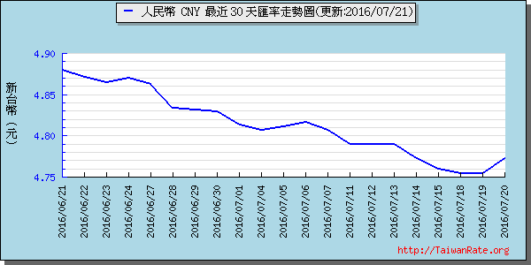 人民幣,cny匯率線圖