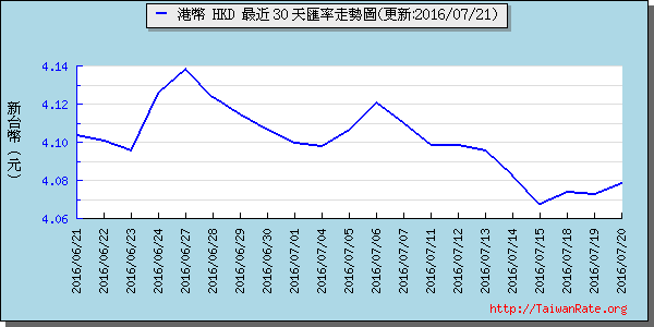 香港幣,hkd匯率線圖